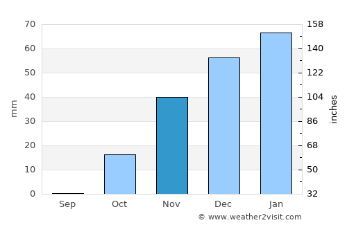 Al Qaryatayn average rain in November