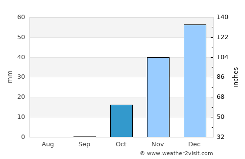 Al Qaryatayn average rain in October