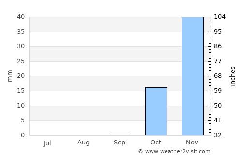 Al Qaryatayn average rain in September
