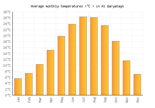 Al Qaryatayn average temperature chart (Celsius)