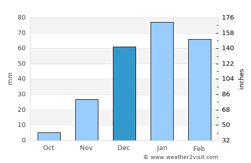 Al Qaşr average rain in December