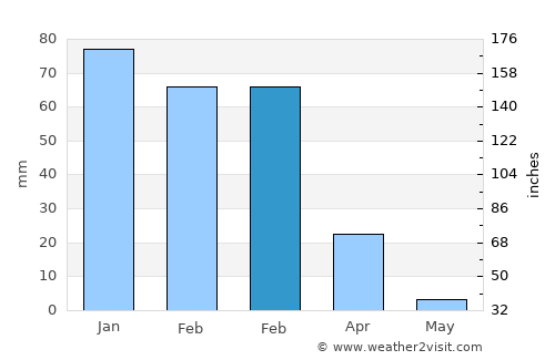 Al Qaşr average rain in February