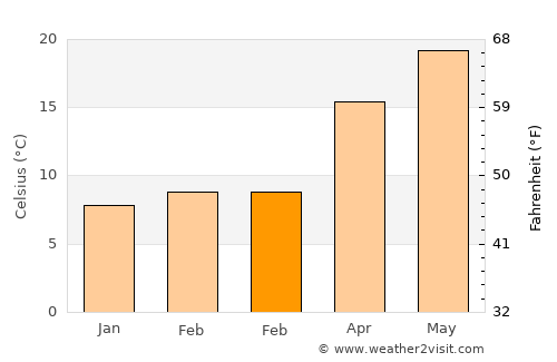 Al Qaşr average temperature in February