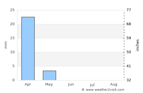 Al Qaşr average rain in June