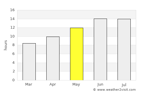 Al Qaşr average rain in May