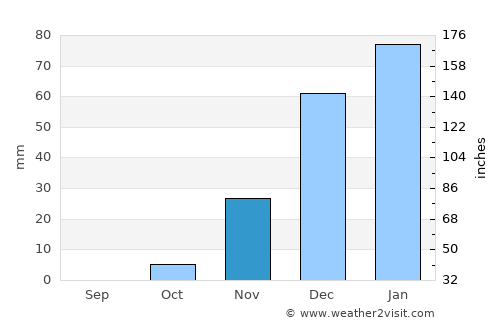 Al Qaşr average rain in November