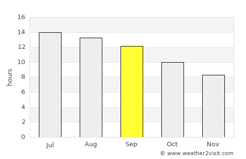 Al Qaşr average rain in September