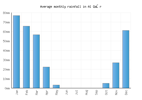 Al Qaşr monthly rainfall chart (mm)