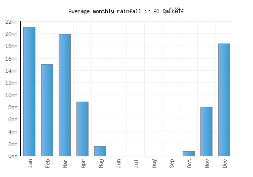 Al Qaţīf monthly rainfall chart (mm)