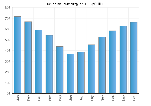 Al Qaţīf relative humidity averages