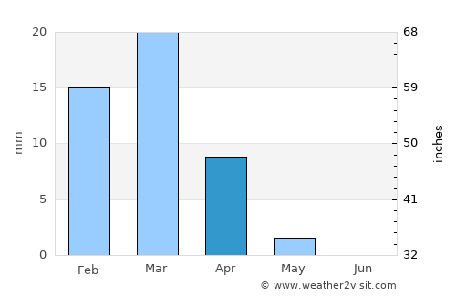 Al Qaţīf average rain in April