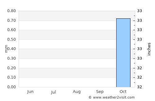Al Qaţīf average rain in August