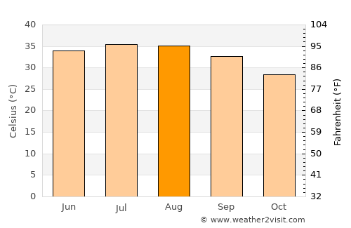 Al Qaţīf average temperature in August