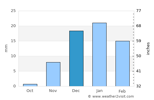 Al Qaţīf average rain in December