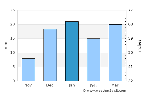 Al Qaţīf average rain in January