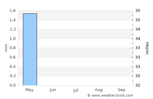 Al Qaţīf average rain in July