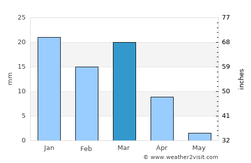 Al Qaţīf average rain in March
