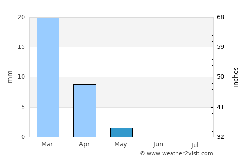 Al Qaţīf average rain in May