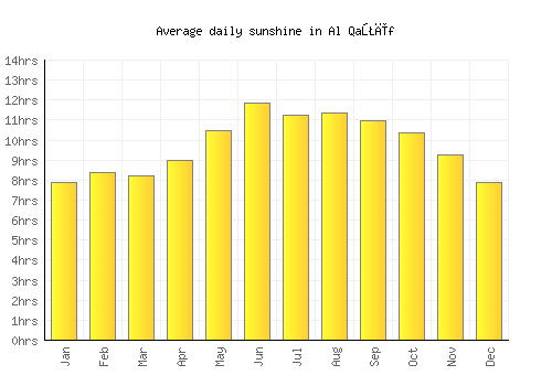 Al Qaţīf average daily sunshine chart