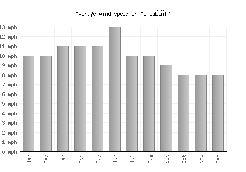 Al Qaţīf average winspeed by month (mph)