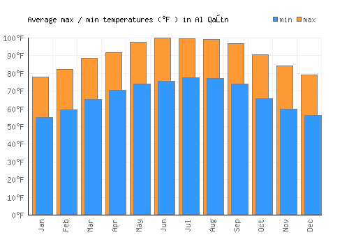 Al Qaţn average minimum / maximum temperatures (Fahrenheit)
