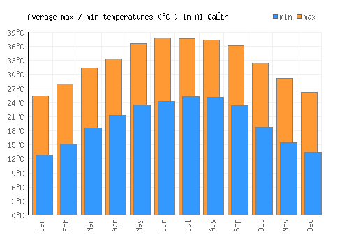 Al Qaţn average minimum / maximum temperatures (Celsius)