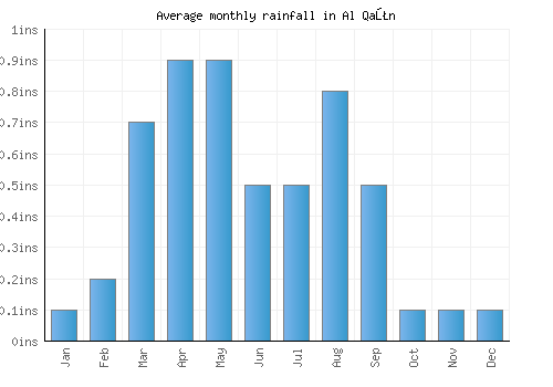 Al Qaţn monthly rainfall chart (inches)