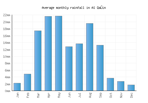 Al Qaţn monthly rainfall chart (mm)
