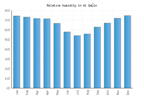 Al Qaţn relative humidity averages
