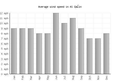 Al Qaţn average winspeed by month (mph)