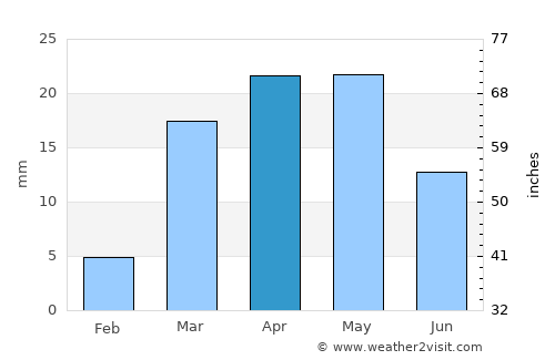 Al Qaţn average rain in April