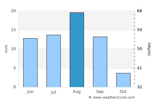 Al Qaţn average rain in August