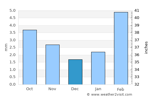 Al Qaţn average rain in December