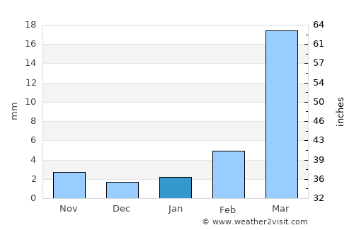 Al Qaţn average rain in January