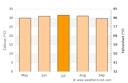 Al Qaţn average temperature in July