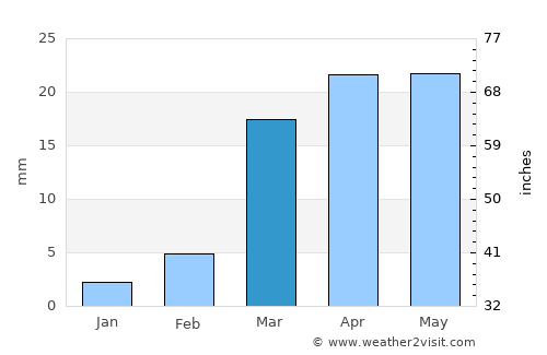 Al Qaţn average rain in March