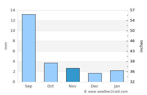 Al Qaţn average rain in November