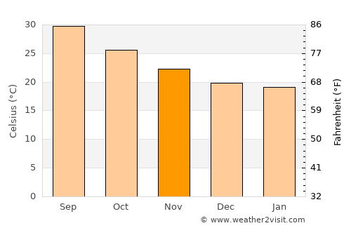 Al Qaţn average temperature in November