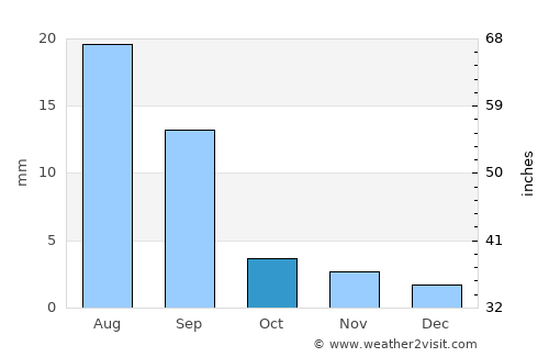 Al Qaţn average rain in October