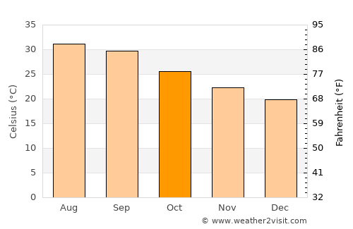 Al Qaţn average temperature in October