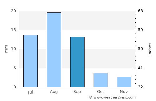 Al Qaţn average rain in September