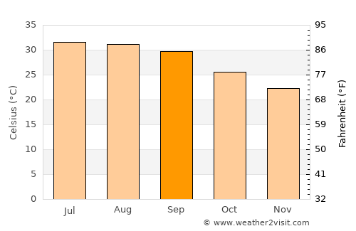 Al Qaţn average temperature in September