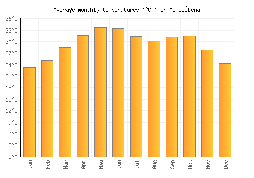 Al Qiţena average temperature chart (Celsius)