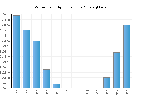 Al Qunayţirah monthly rainfall chart (inches)