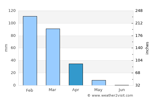 Al Qunayţirah average rain in April