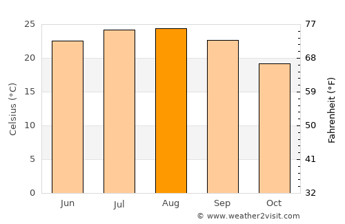Al Qunayţirah average temperature in August