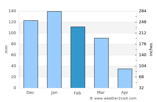 Al Qunayţirah average rain in February