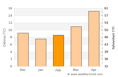 Al Qunayţirah average temperature in February