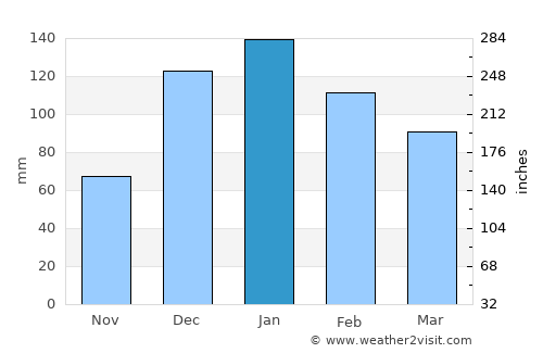 Al Qunayţirah average rain in January