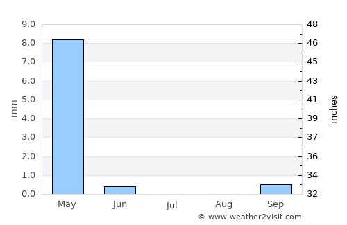 Al Qunayţirah average rain in July